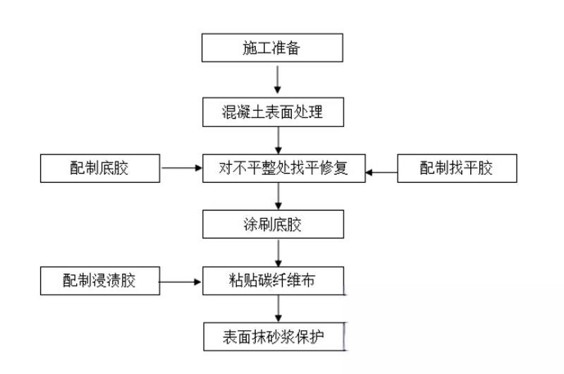 夹江碳纤维加固的优势以及使用方法